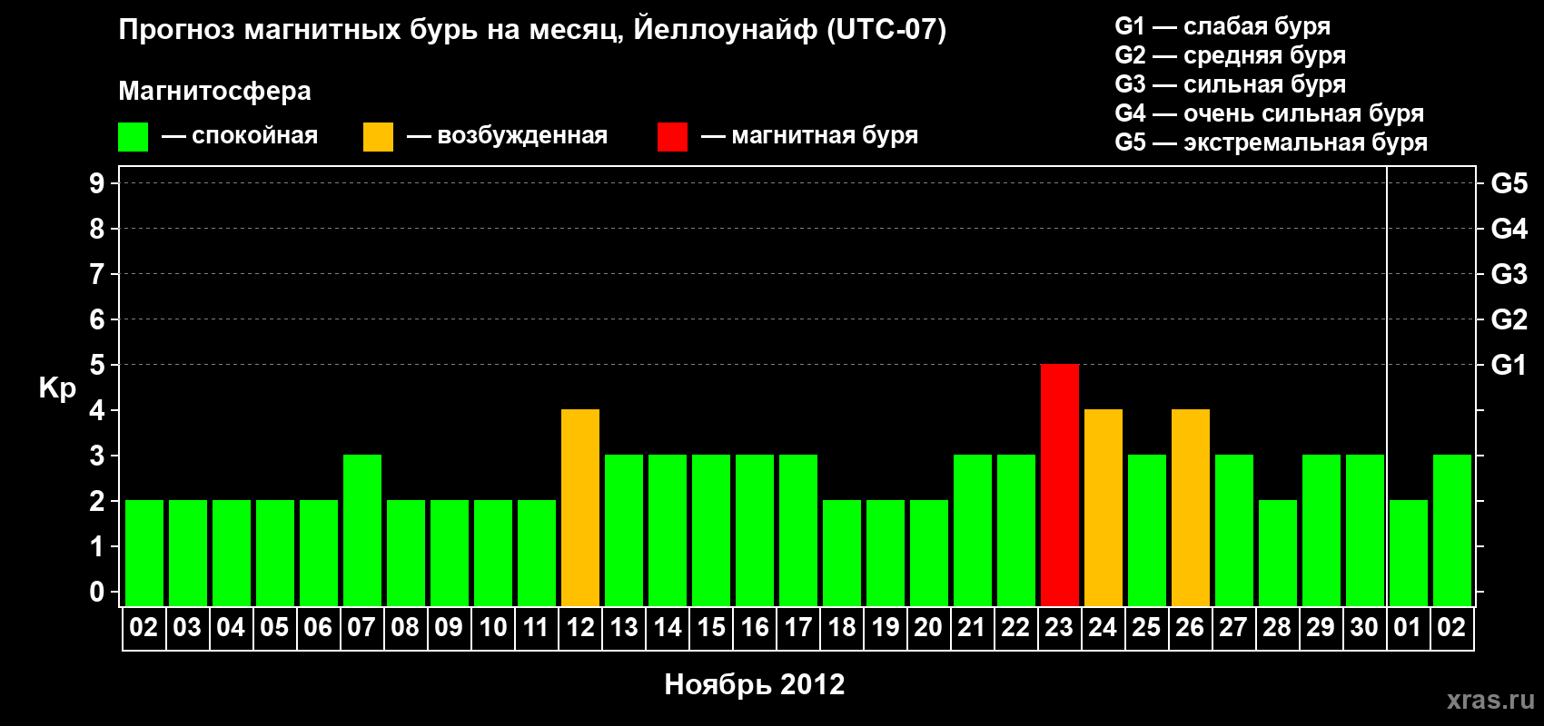 Прогноз максимального суточного геомагнитного индекса Kp на <b>1 месяц</b> (31 день) <b>с 02 ноября по 02 декабря 2012 г</b>