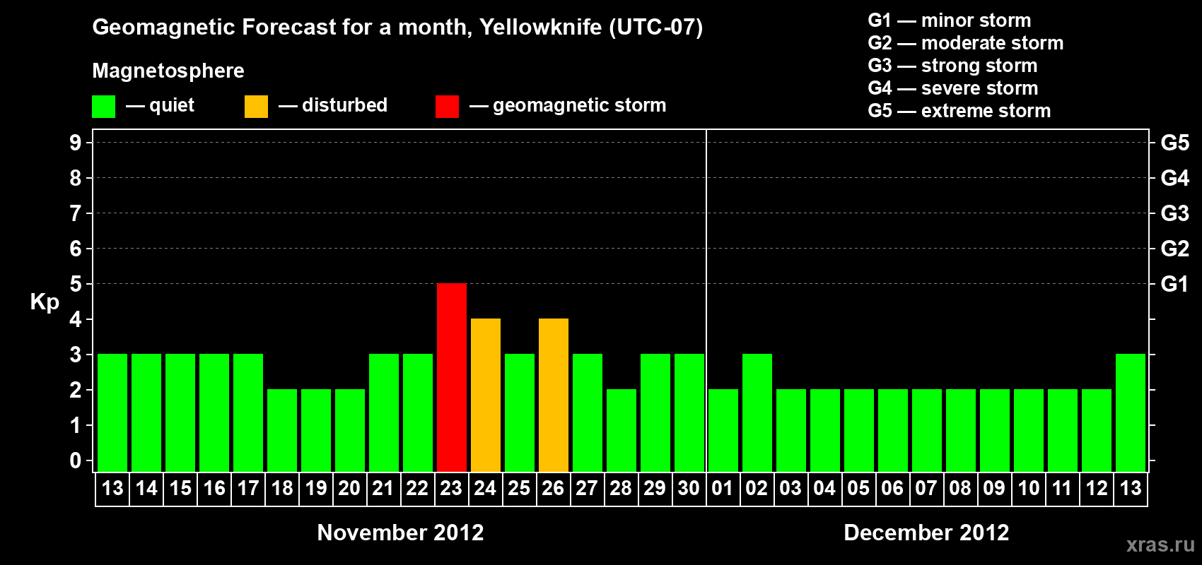 Forecast of the daily maximal value of geomagnetic index Kp for <b>1 month</b> (31 days) <b>from Nov 13, 2012 to Dec 13, 2012</b>