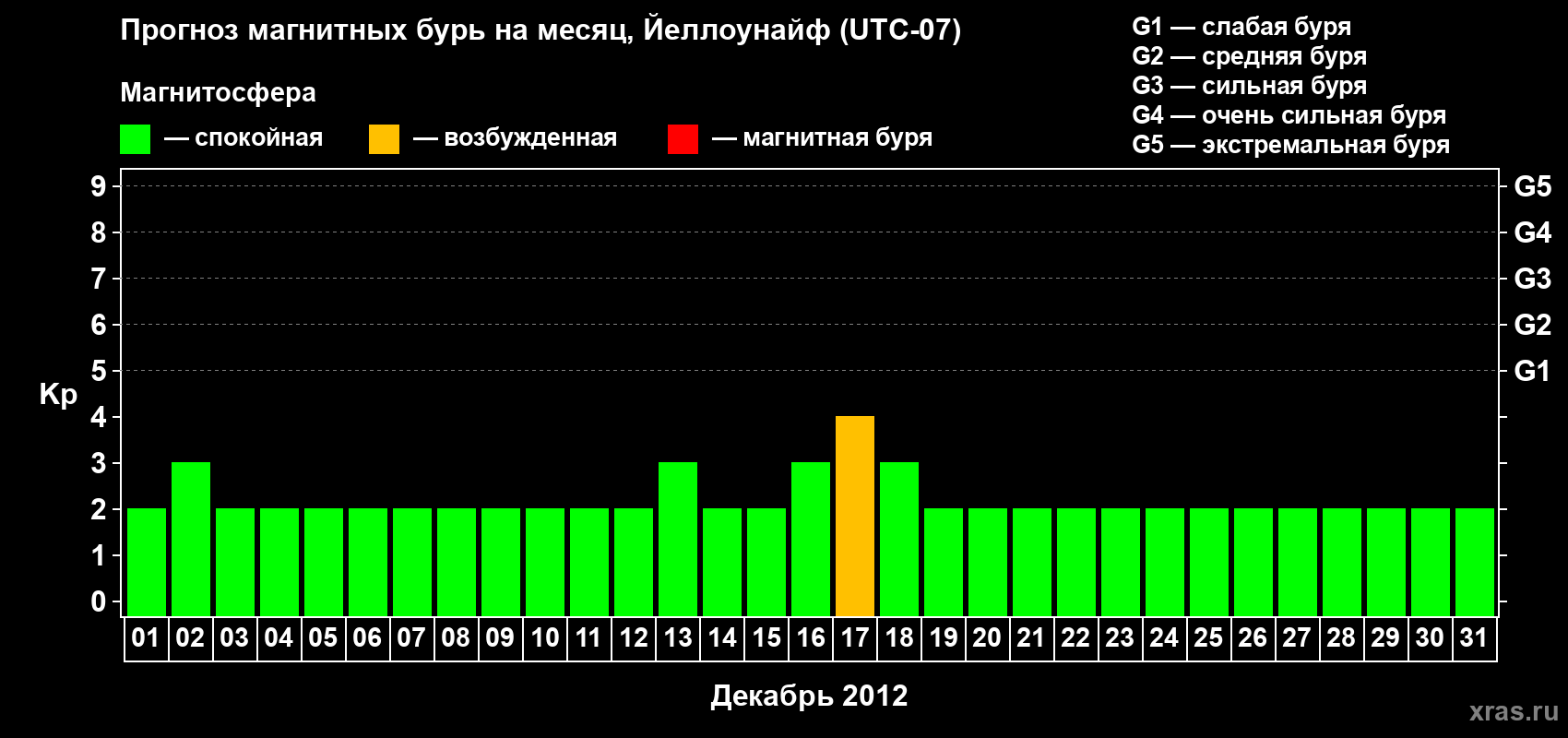 Прогноз максимального суточного геомагнитного индекса Kp на <b>1 месяц</b> (31 день) <b>с 01 декабря по 31 декабря 2012 г</b>