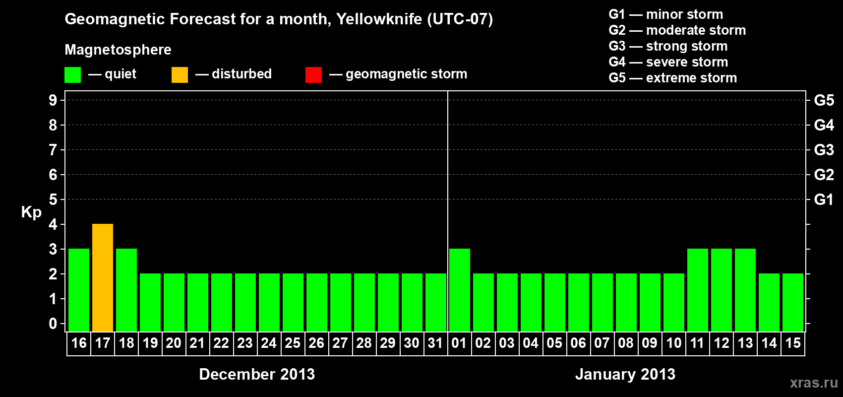 Forecast of the daily maximal value of geomagnetic index Kp for <b>1 month</b> (31 days) <b>from Dec 16, 2012 to Jan 15, 2013</b>