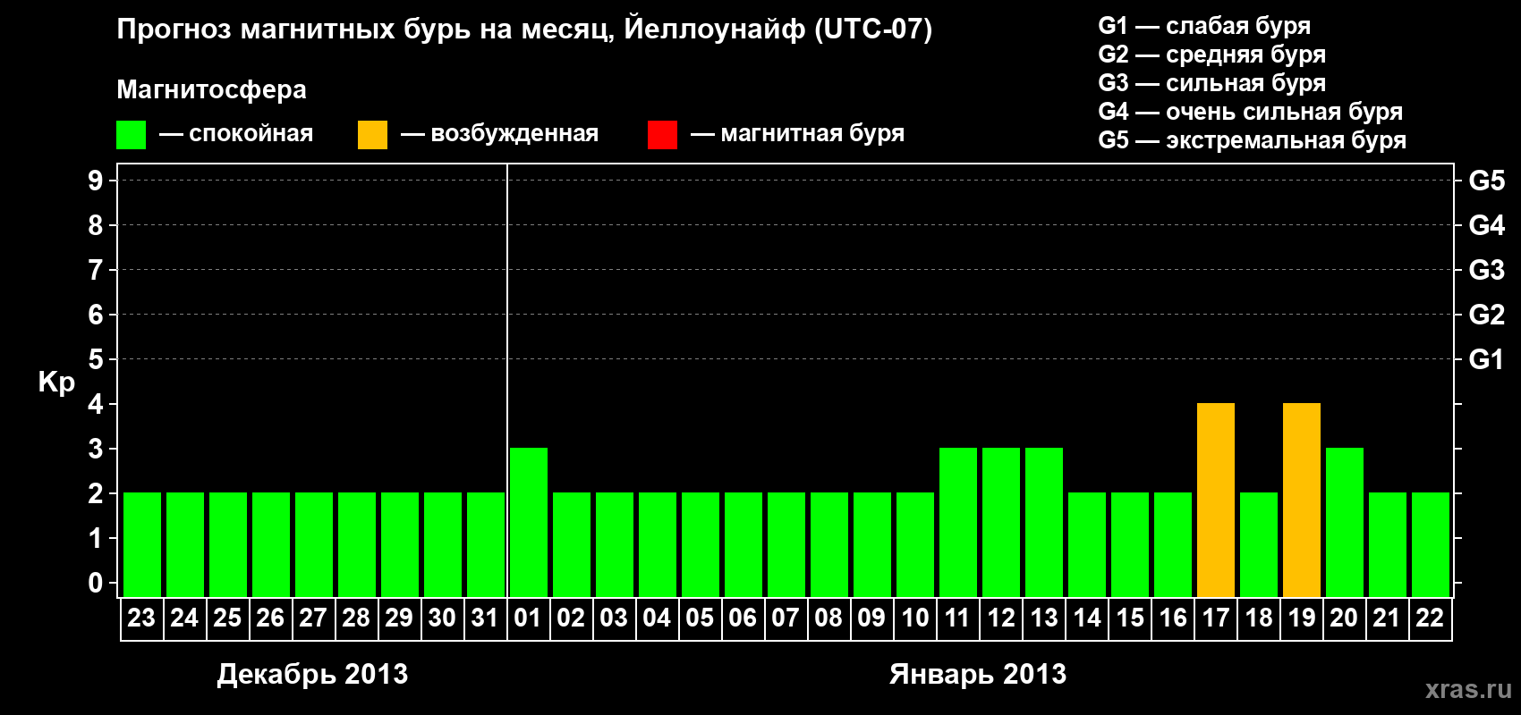 Прогноз максимального суточного геомагнитного индекса Kp на <b>1 месяц</b> (31 день) <b>с 23 декабря 2012 г по 22 января 2013 г</b>