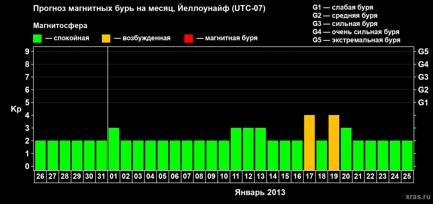 Прогноз максимального суточного геомагнитного индекса Kp на <b>1 месяц</b> (31 день) <b>с 26 декабря 2012 г по 25 января 2013 г</b>