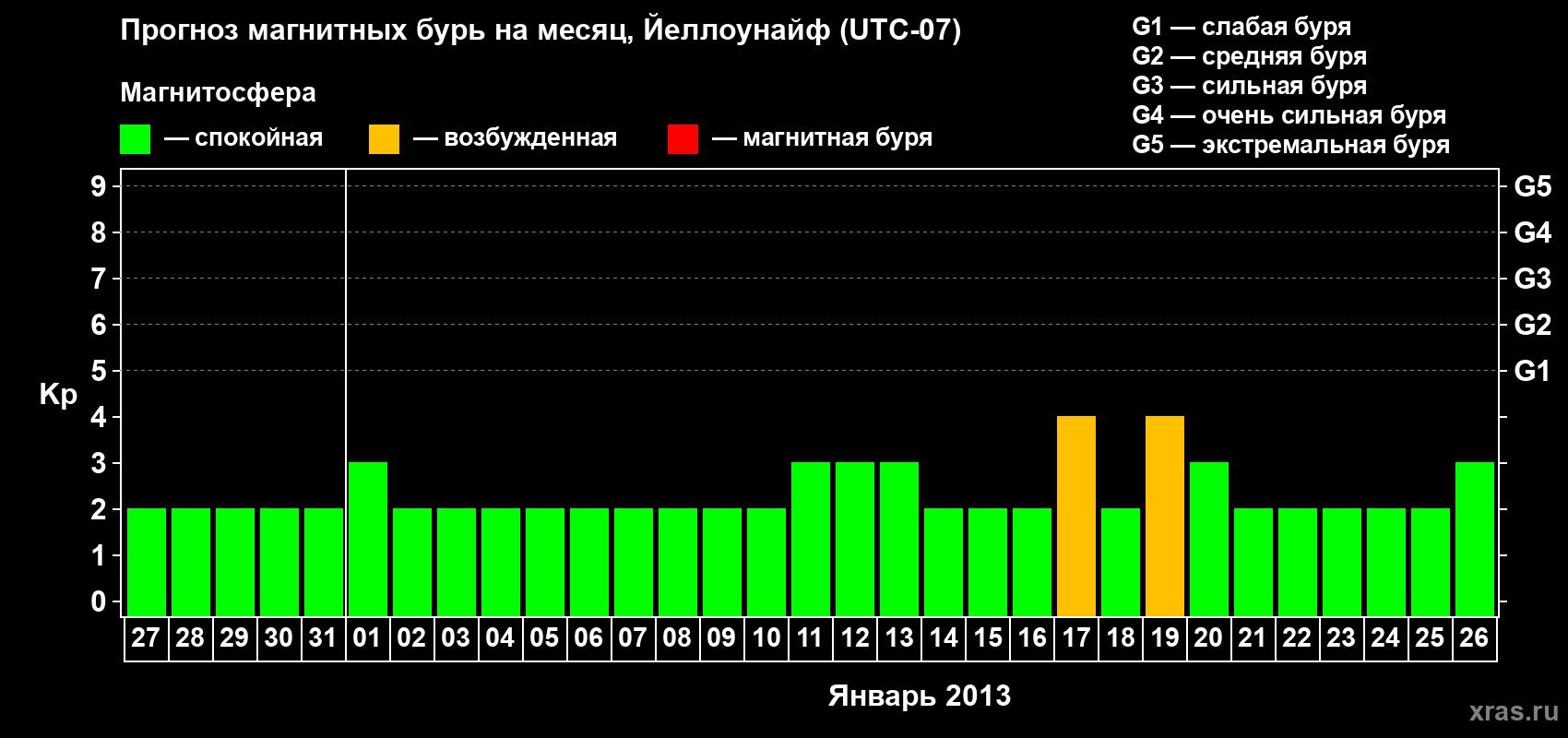 Прогноз максимального суточного геомагнитного индекса Kp на <b>1 месяц</b> (31 день) <b>с 27 декабря 2012 г по 26 января 2013 г</b>
