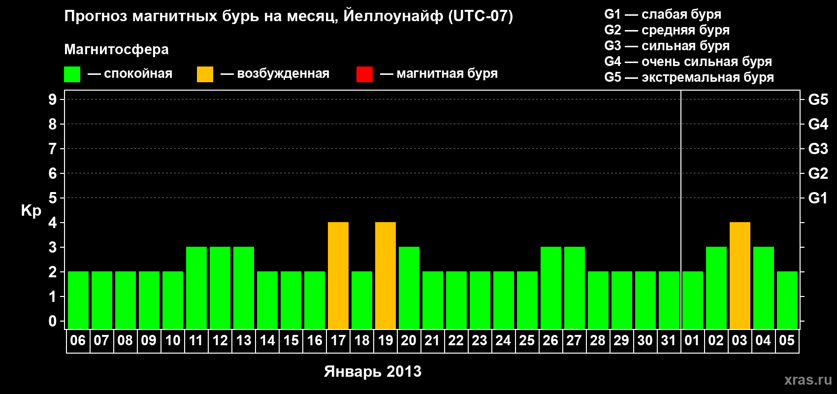 Прогноз максимального суточного геомагнитного индекса Kp на <b>1 месяц</b> (31 день) <b>с 06 января по 05 февраля 2013 г</b>