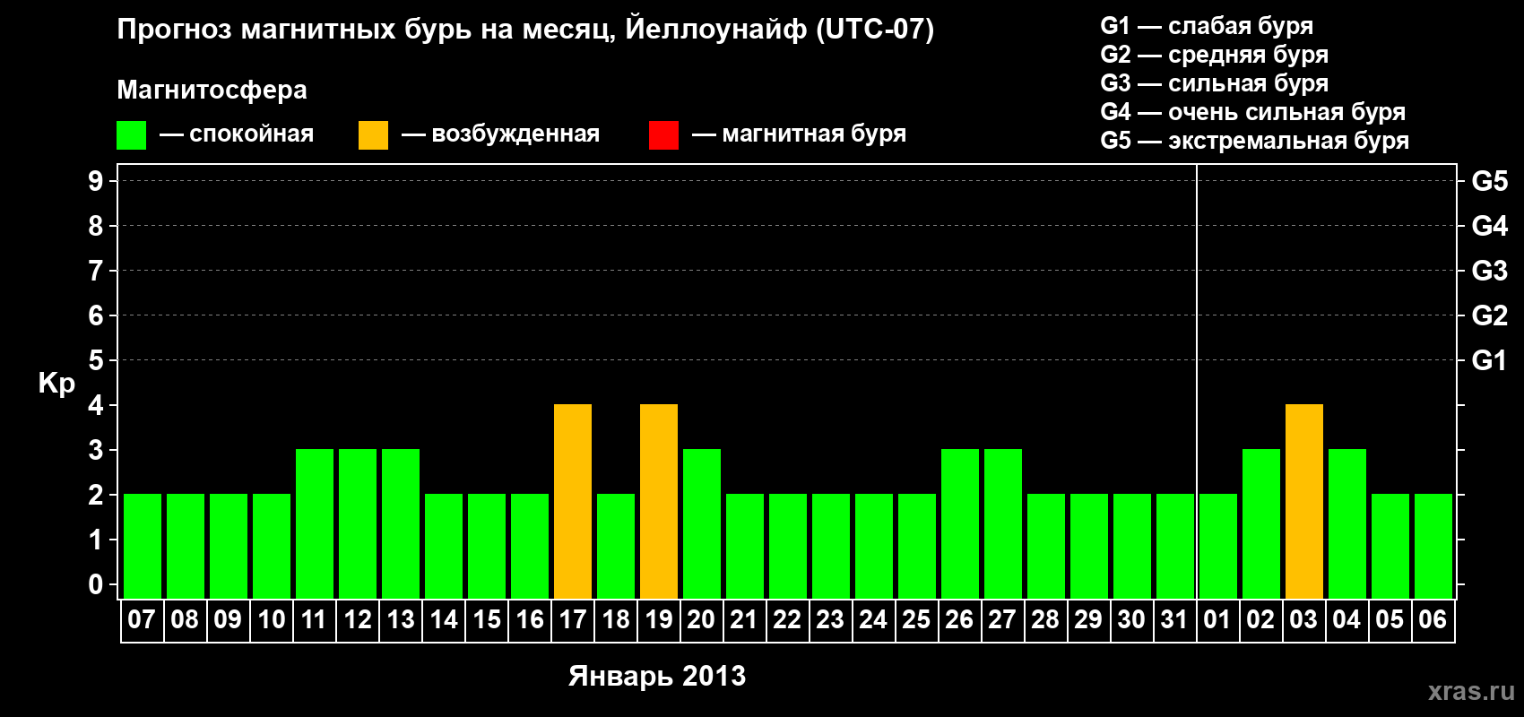 Прогноз максимального суточного геомагнитного индекса Kp на <b>1 месяц</b> (31 день) <b>с 07 января по 06 февраля 2013 г</b>