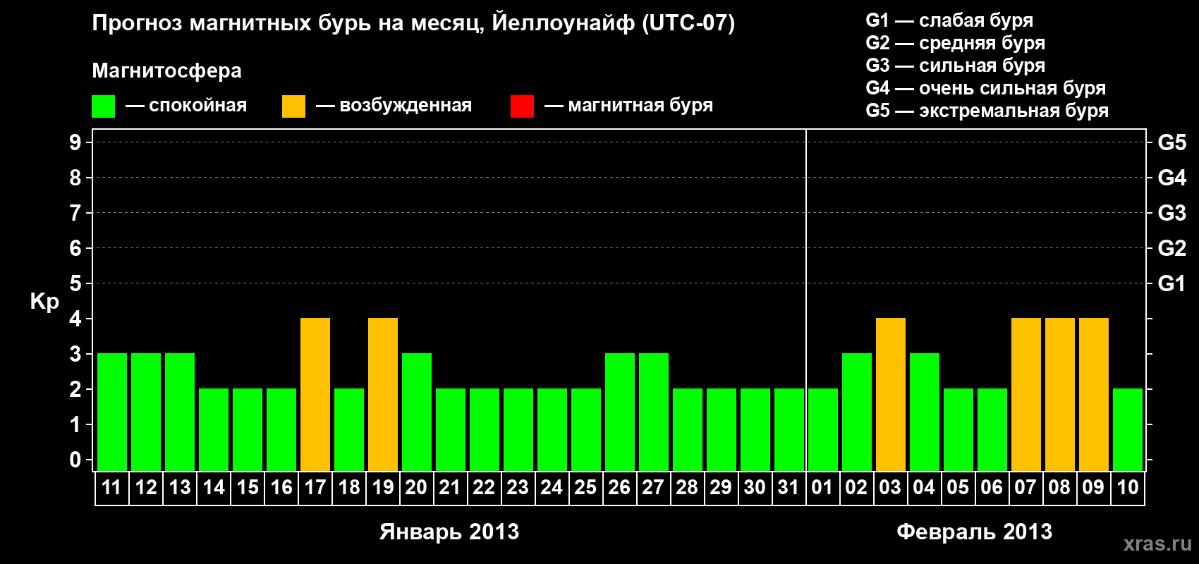 Прогноз максимального суточного геомагнитного индекса Kp на <b>1 месяц</b> (31 день) <b>с 11 января по 10 февраля 2013 г</b>