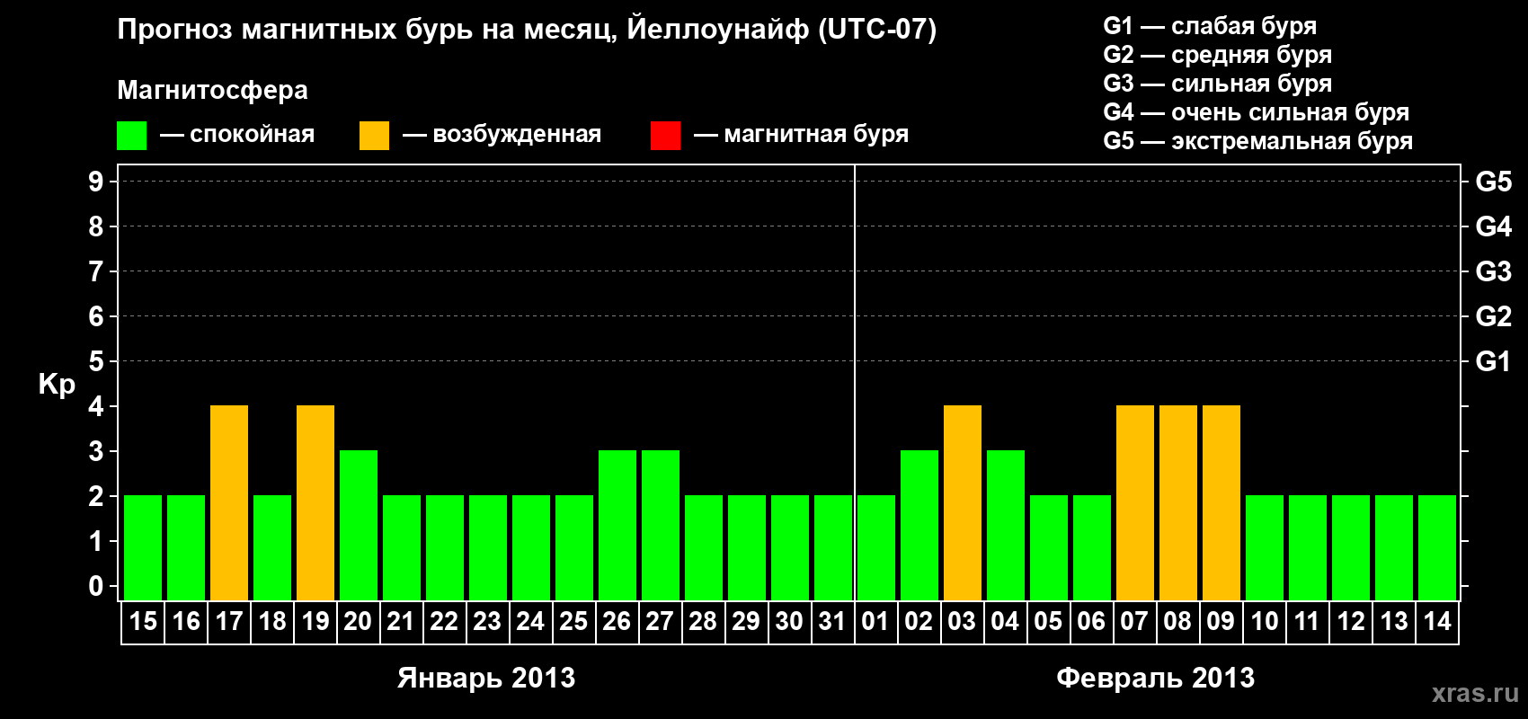 Прогноз максимального суточного геомагнитного индекса Kp на <b>1 месяц</b> (31 день) <b>с 15 января по 14 февраля 2013 г</b>