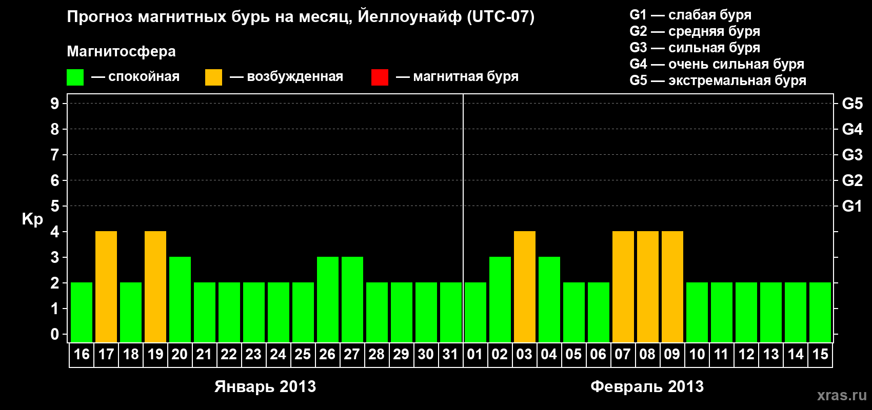 Прогноз максимального суточного геомагнитного индекса Kp на <b>1 месяц</b> (31 день) <b>с 16 января по 15 февраля 2013 г</b>