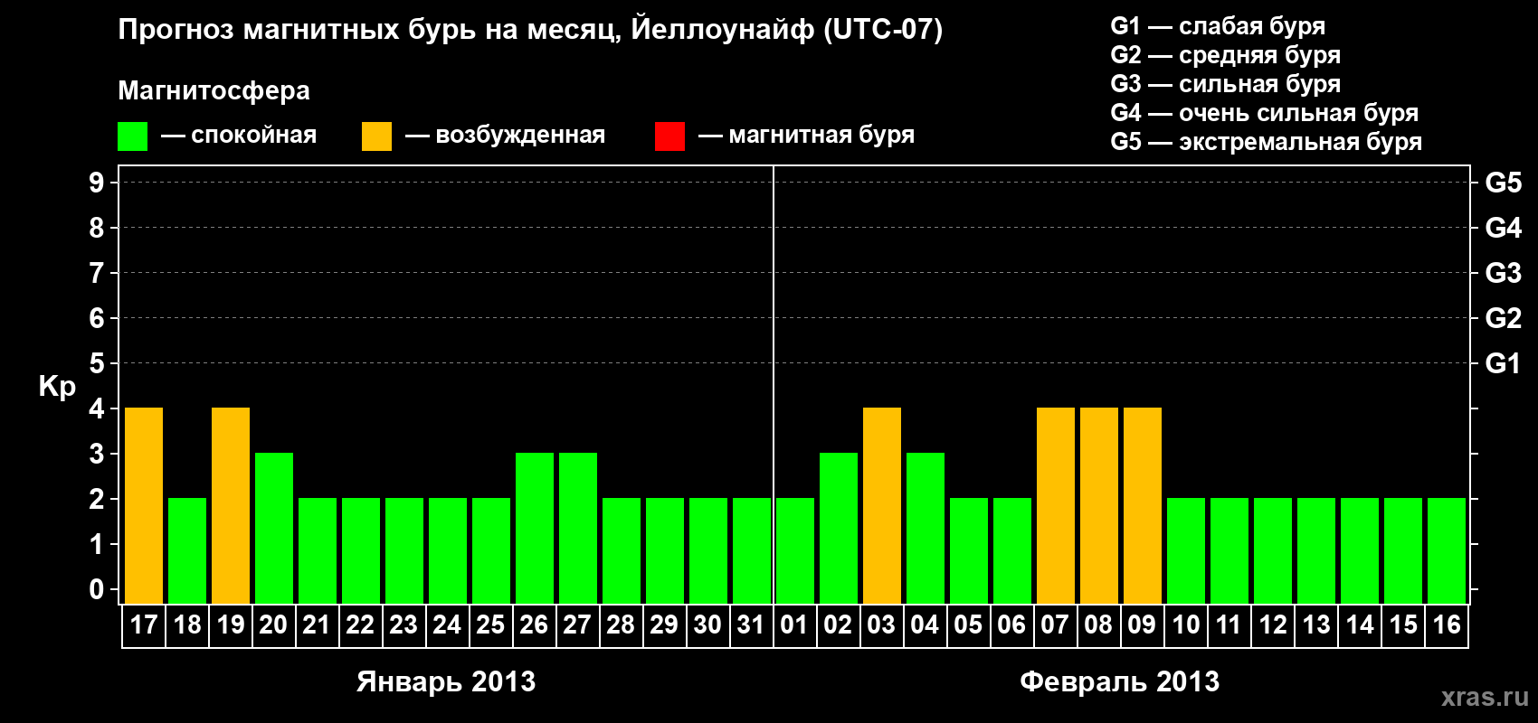 Прогноз максимального суточного геомагнитного индекса Kp на <b>1 месяц</b> (31 день) <b>с 17 января по 16 февраля 2013 г</b>