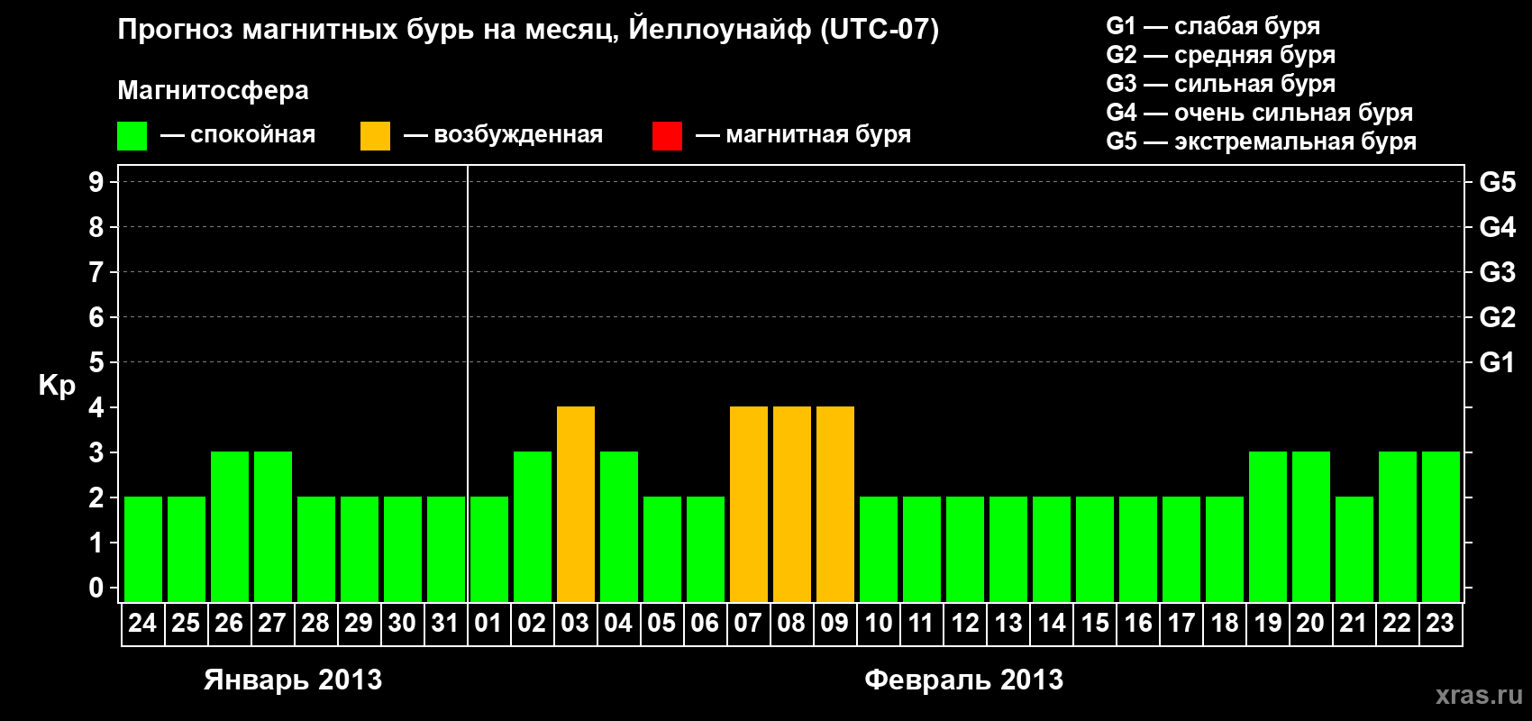 Прогноз максимального суточного геомагнитного индекса Kp на <b>1 месяц</b> (31 день) <b>с 24 января по 23 февраля 2013 г</b>