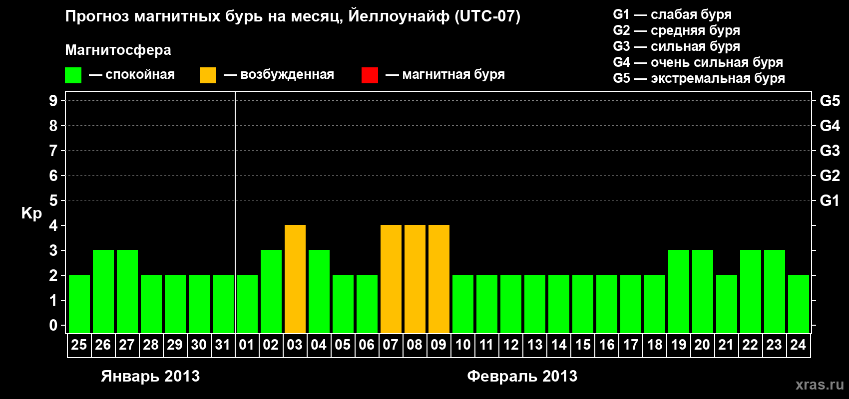 Прогноз максимального суточного геомагнитного индекса Kp на <b>1 месяц</b> (31 день) <b>с 25 января по 24 февраля 2013 г</b>