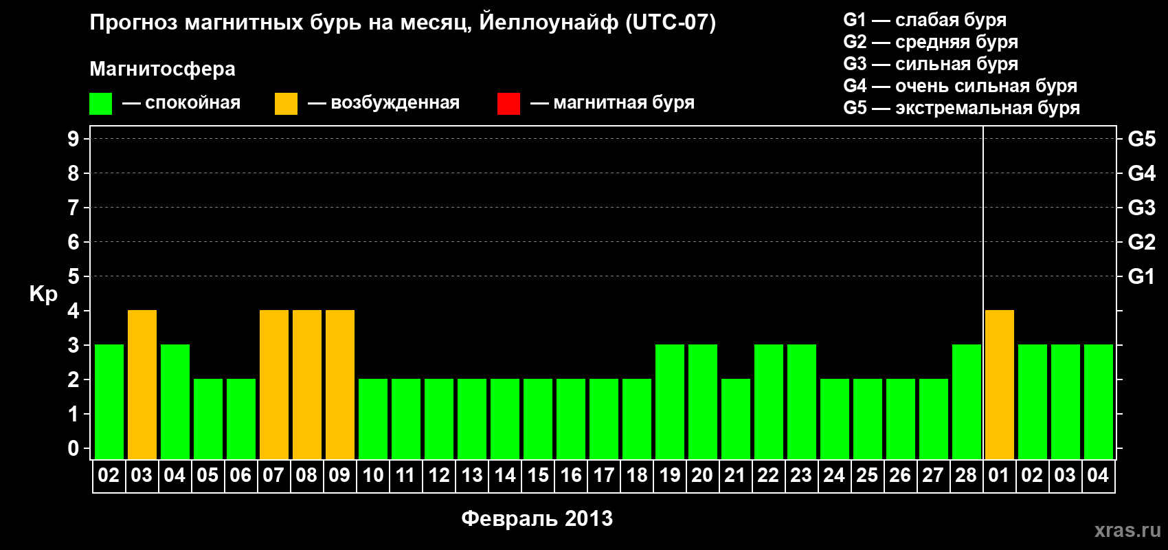 Прогноз максимального суточного геомагнитного индекса Kp на <b>1 месяц</b> (31 день) <b>с 02 февраля по 04 марта 2013 г</b>