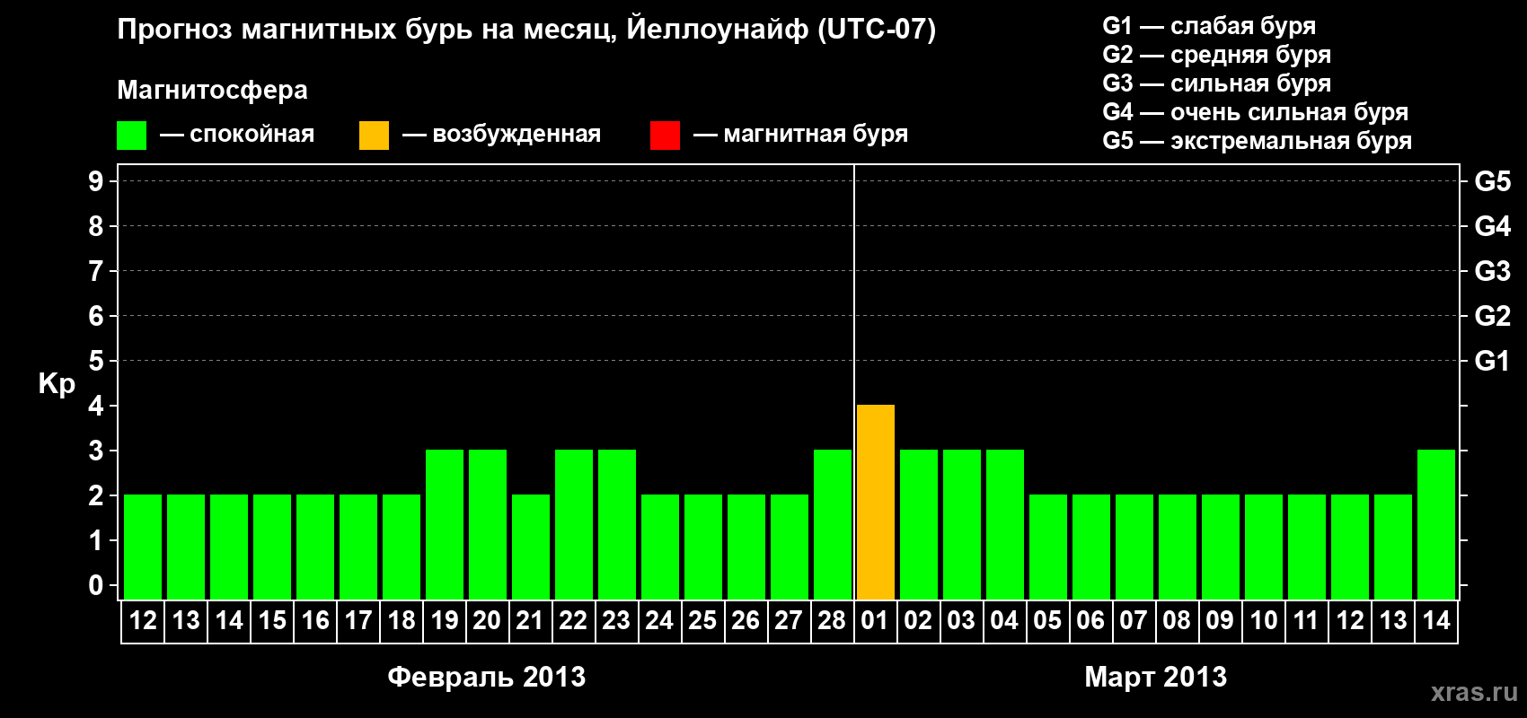 Прогноз максимального суточного геомагнитного индекса Kp на <b>1 месяц</b> (31 день) <b>с 12 февраля по 14 марта 2013 г</b>