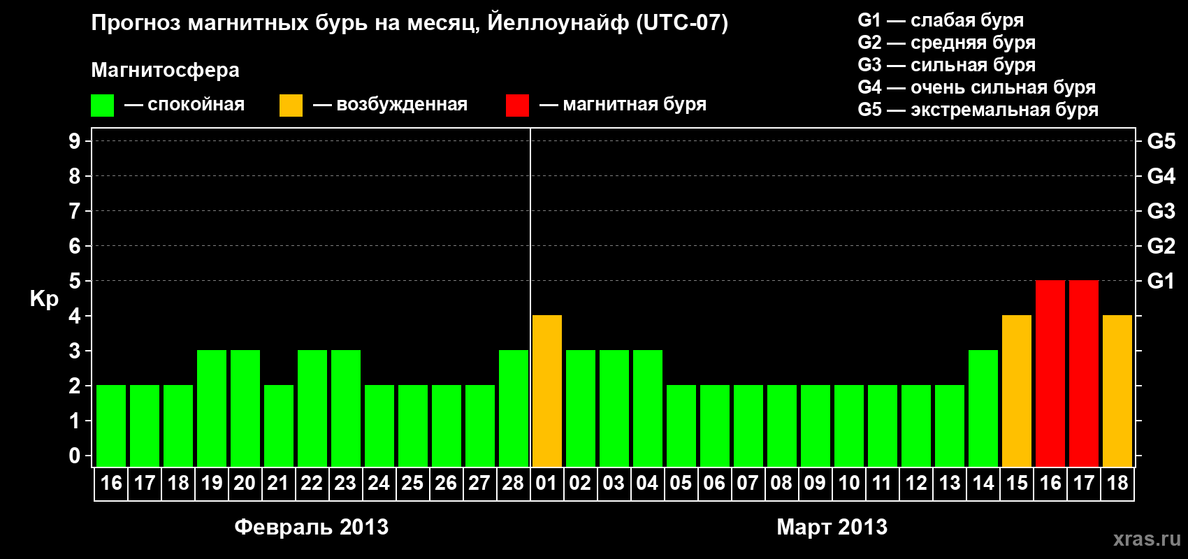 Прогноз максимального суточного геомагнитного индекса Kp на <b>1 месяц</b> (31 день) <b>с 16 февраля по 18 марта 2013 г</b>