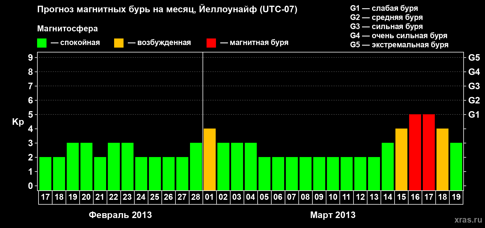Прогноз максимального суточного геомагнитного индекса Kp на <b>1 месяц</b> (31 день) <b>с 17 февраля по 19 марта 2013 г</b>