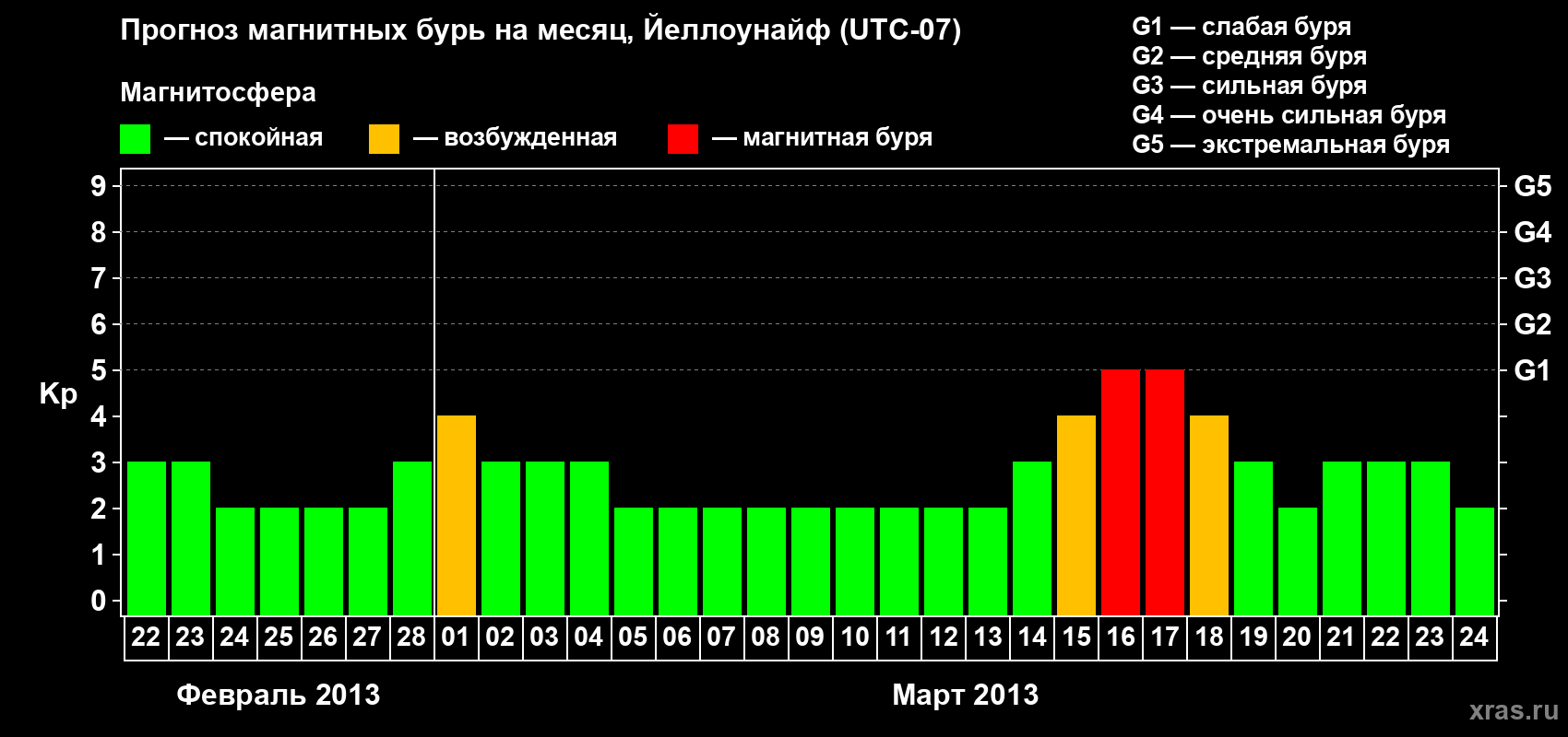 Прогноз максимального суточного геомагнитного индекса Kp на <b>1 месяц</b> (31 день) <b>с 22 февраля по 24 марта 2013 г</b>