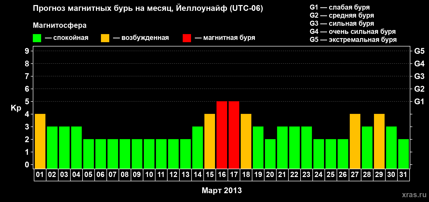 Прогноз максимального суточного геомагнитного индекса Kp на <b>1 месяц</b> (31 день) <b>с 01 марта по 31 марта 2013 г</b>