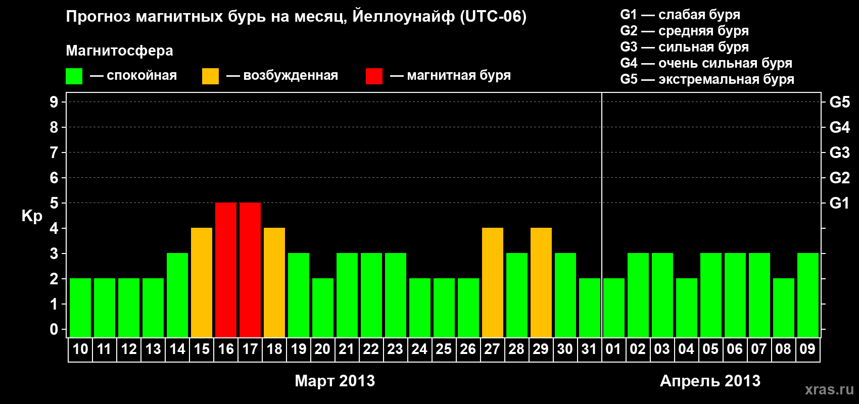 Прогноз максимального суточного геомагнитного индекса Kp на <b>1 месяц</b> (31 день) <b>с 10 марта по 09 апреля 2013 г</b>