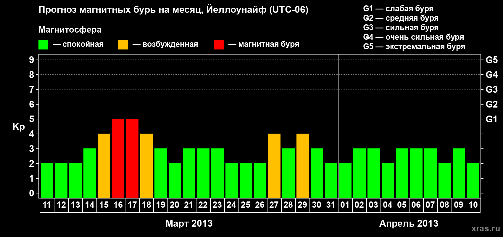 Прогноз максимального суточного геомагнитного индекса Kp на <b>1 месяц</b> (31 день) <b>с 11 марта по 10 апреля 2013 г</b>