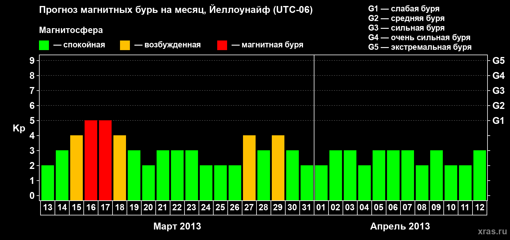 Прогноз максимального суточного геомагнитного индекса Kp на <b>1 месяц</b> (31 день) <b>с 13 марта по 12 апреля 2013 г</b>