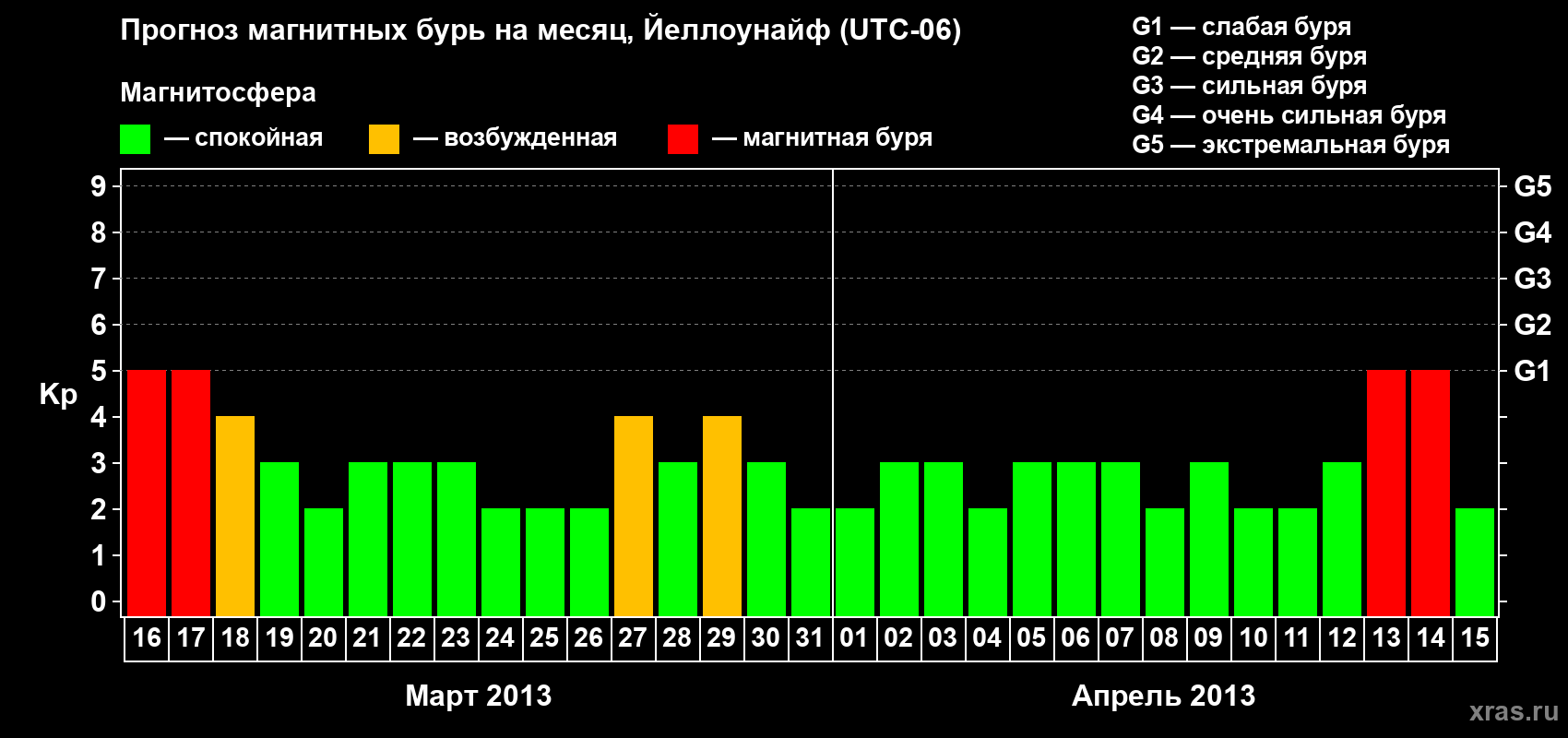 Прогноз максимального суточного геомагнитного индекса Kp на <b>1 месяц</b> (31 день) <b>с 16 марта по 15 апреля 2013 г</b>