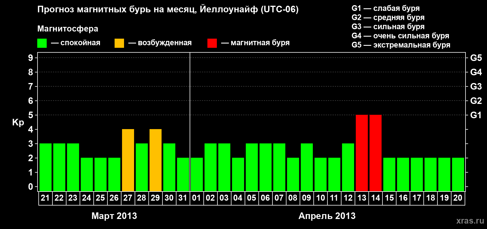 Прогноз максимального суточного геомагнитного индекса Kp на <b>1 месяц</b> (31 день) <b>с 21 марта по 20 апреля 2013 г</b>