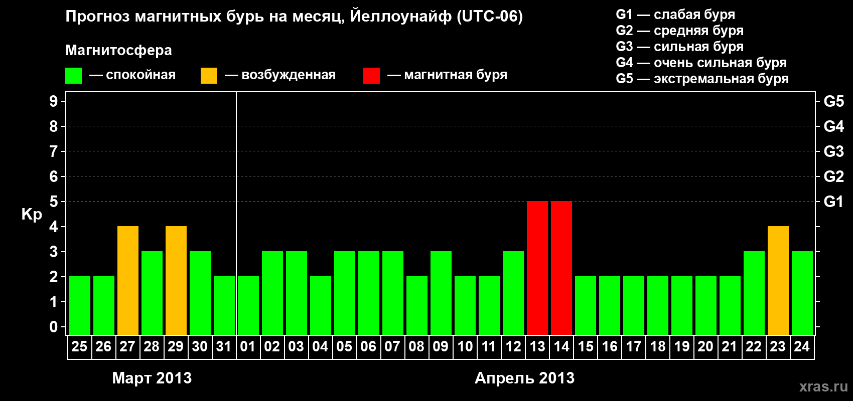Прогноз максимального суточного геомагнитного индекса Kp на <b>1 месяц</b> (31 день) <b>с 25 марта по 24 апреля 2013 г</b>
