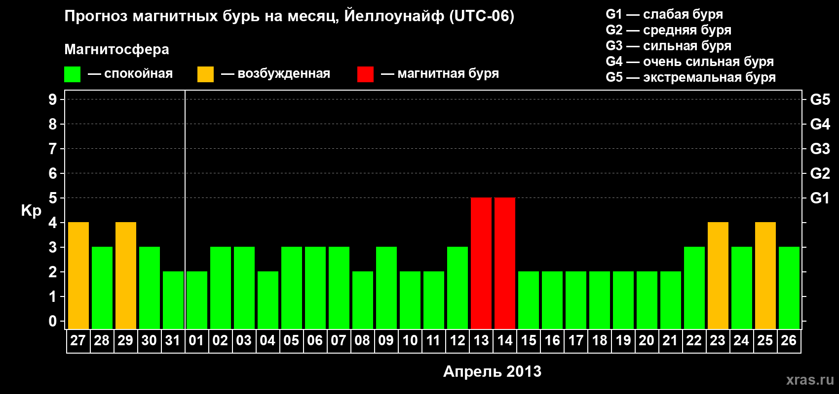 Прогноз максимального суточного геомагнитного индекса Kp на <b>1 месяц</b> (31 день) <b>с 27 марта по 26 апреля 2013 г</b>
