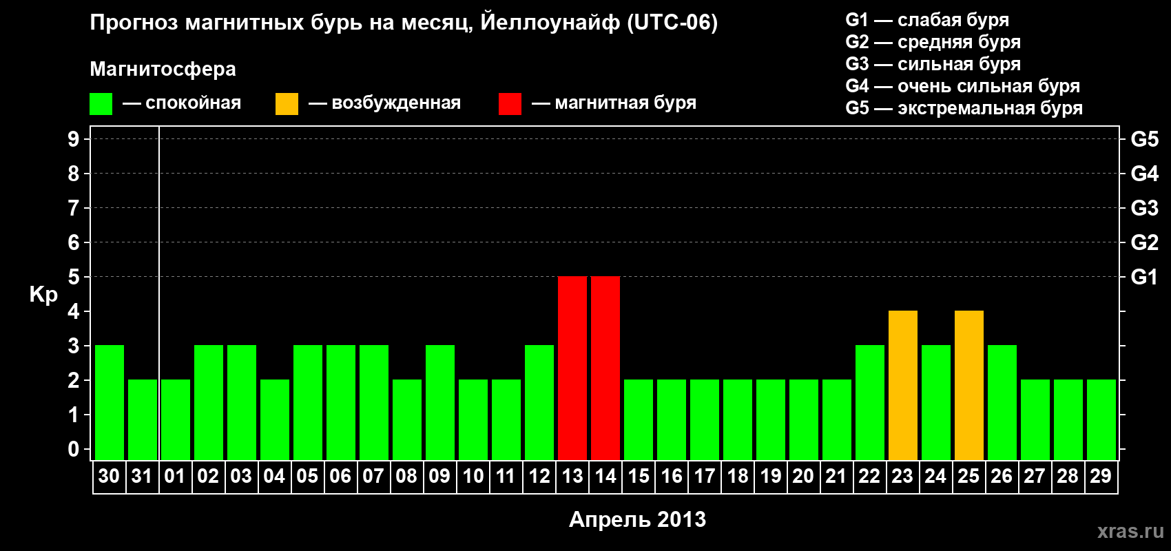 Прогноз максимального суточного геомагнитного индекса Kp на <b>1 месяц</b> (31 день) <b>с 30 марта по 29 апреля 2013 г</b>