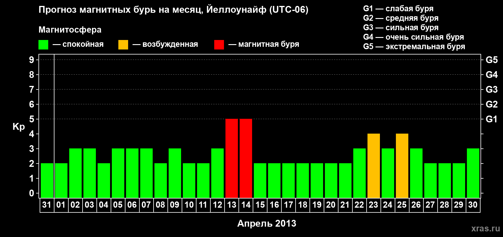 Прогноз максимального суточного геомагнитного индекса Kp на <b>1 месяц</b> (31 день) <b>с 31 марта по 30 апреля 2013 г</b>