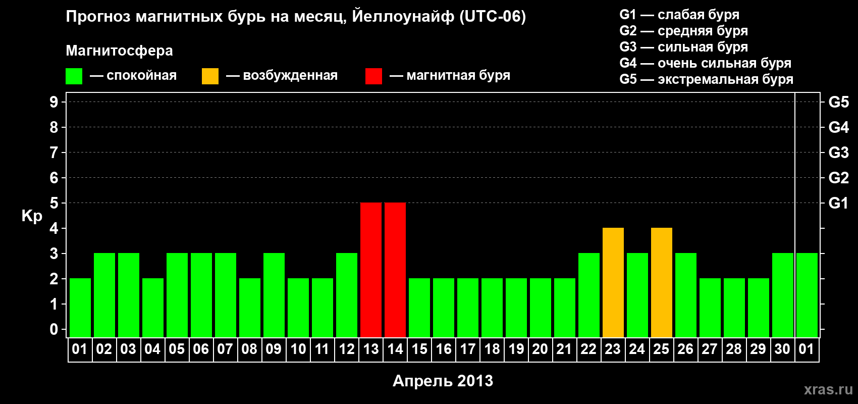 Прогноз максимального суточного геомагнитного индекса Kp на <b>1 месяц</b> (31 день) <b>с 01 апреля по 01 мая 2013 г</b>