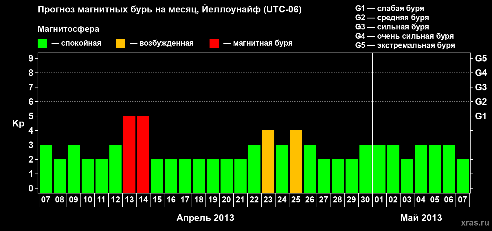 Прогноз максимального суточного геомагнитного индекса Kp на <b>1 месяц</b> (31 день) <b>с 07 апреля по 07 мая 2013 г</b>