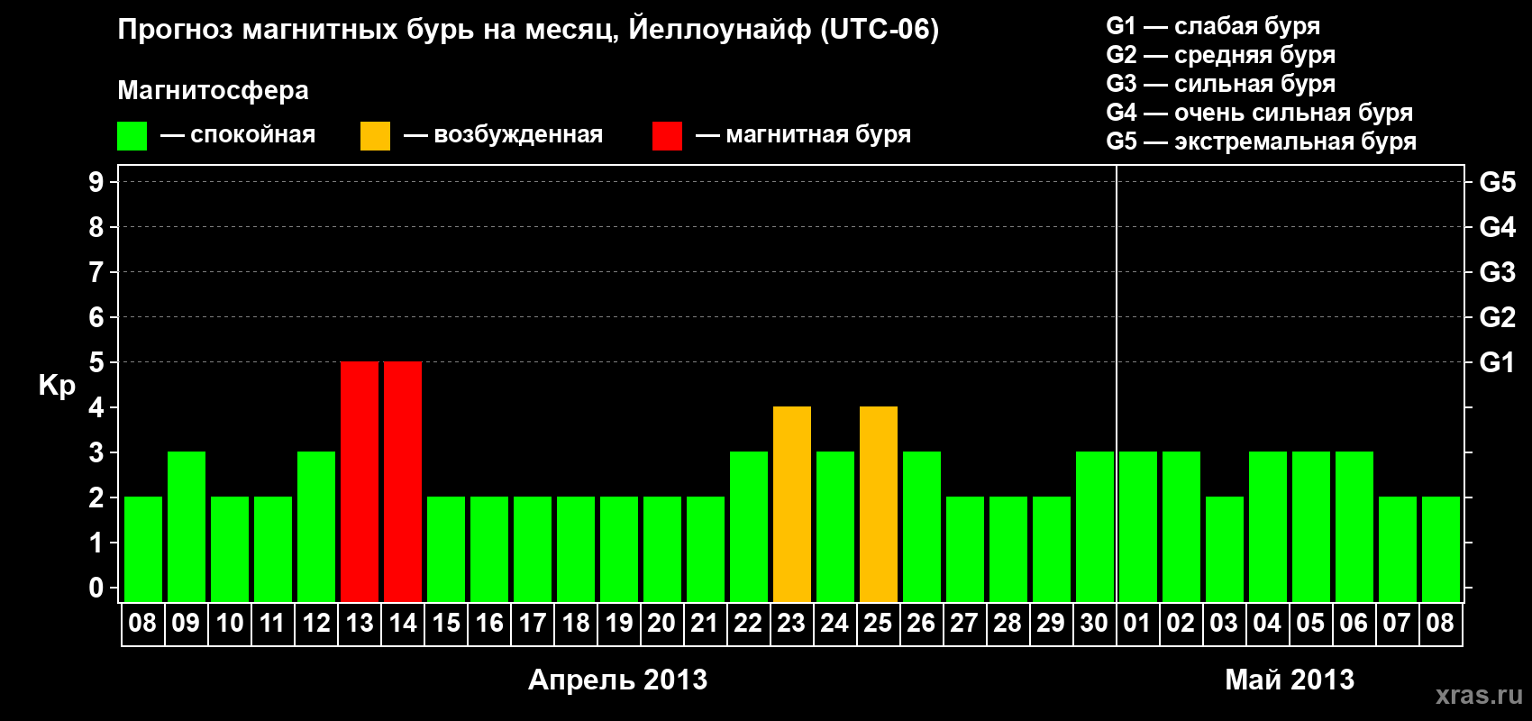 Прогноз максимального суточного геомагнитного индекса Kp на <b>1 месяц</b> (31 день) <b>с 08 апреля по 08 мая 2013 г</b>