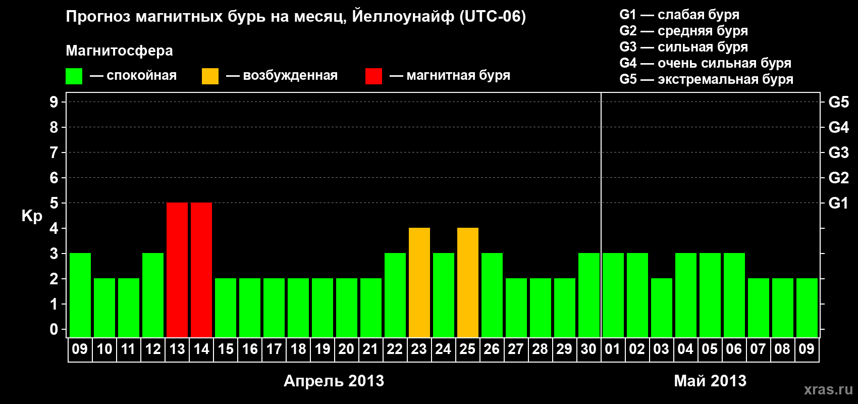 Прогноз максимального суточного геомагнитного индекса Kp на <b>1 месяц</b> (31 день) <b>с 09 апреля по 09 мая 2013 г</b>