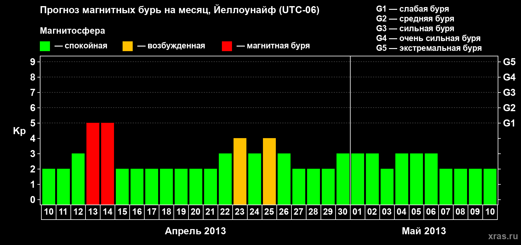 Прогноз максимального суточного геомагнитного индекса Kp на <b>1 месяц</b> (31 день) <b>с 10 апреля по 10 мая 2013 г</b>