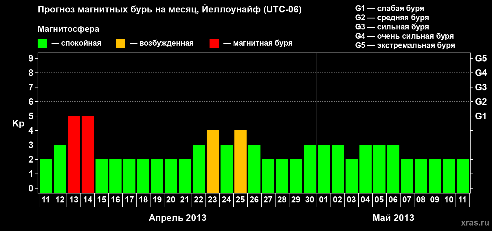 Прогноз максимального суточного геомагнитного индекса Kp на <b>1 месяц</b> (31 день) <b>с 11 апреля по 11 мая 2013 г</b>