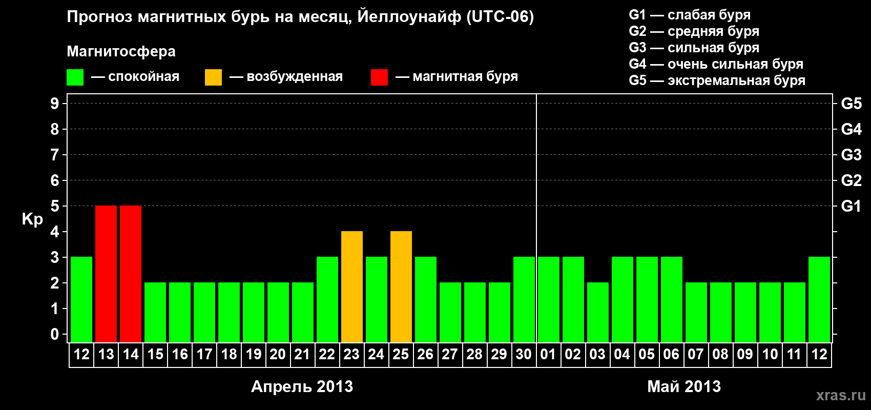 Прогноз максимального суточного геомагнитного индекса Kp на <b>1 месяц</b> (31 день) <b>с 12 апреля по 12 мая 2013 г</b>