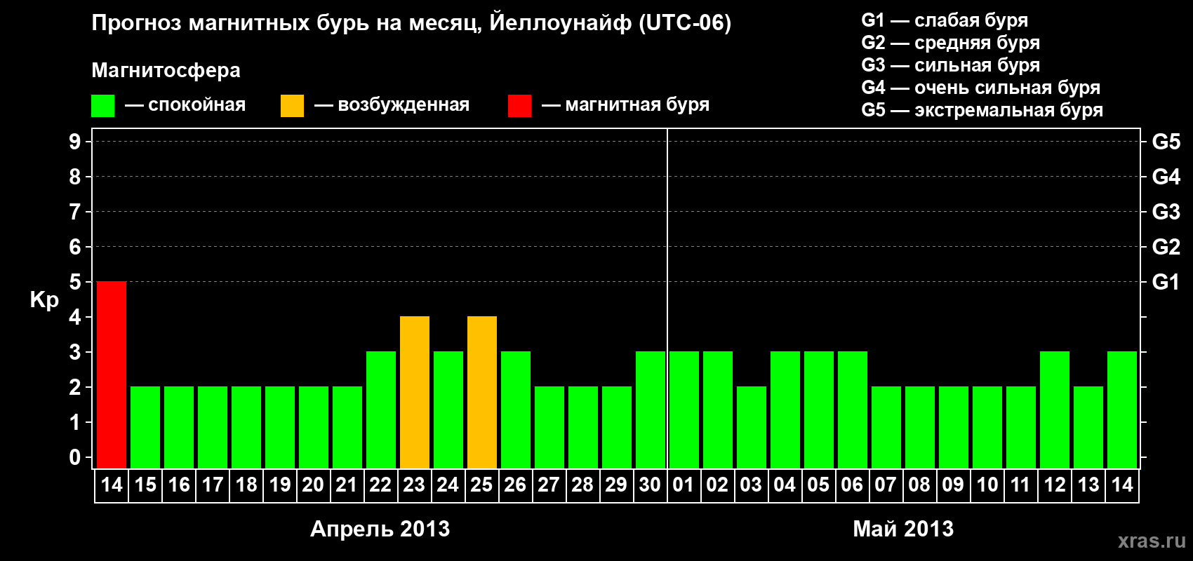 Прогноз максимального суточного геомагнитного индекса Kp на <b>1 месяц</b> (31 день) <b>с 14 апреля по 14 мая 2013 г</b>