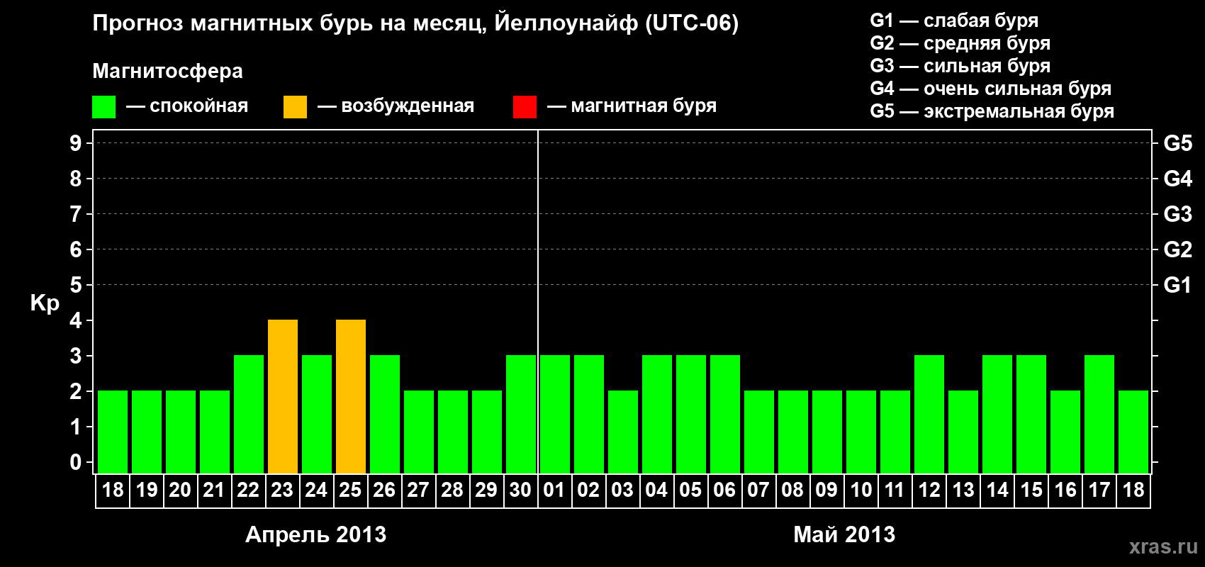 Прогноз максимального суточного геомагнитного индекса Kp на <b>1 месяц</b> (31 день) <b>с 18 апреля по 18 мая 2013 г</b>