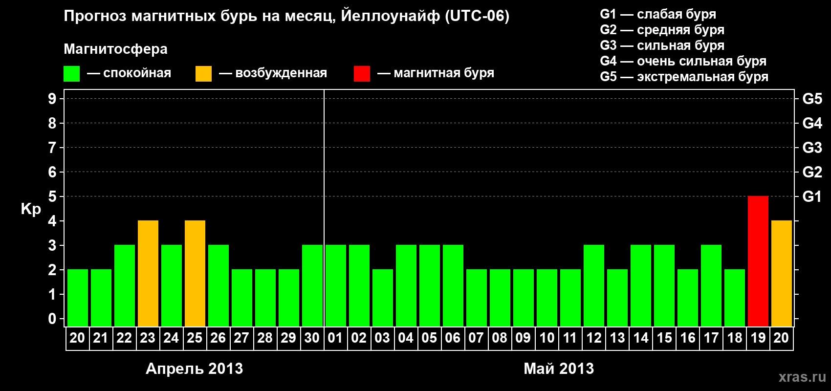Прогноз максимального суточного геомагнитного индекса Kp на <b>1 месяц</b> (31 день) <b>с 20 апреля по 20 мая 2013 г</b>
