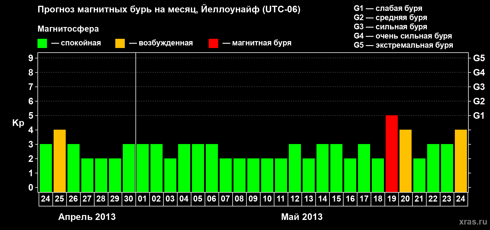 Прогноз максимального суточного геомагнитного индекса Kp на <b>1 месяц</b> (31 день) <b>с 24 апреля по 24 мая 2013 г</b>