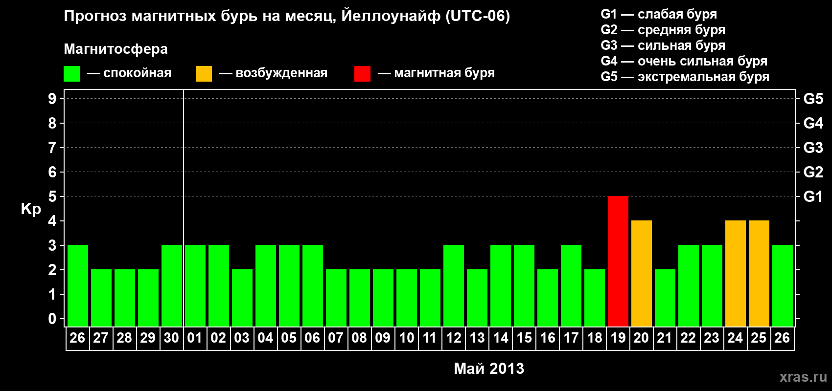 Прогноз максимального суточного геомагнитного индекса Kp на <b>1 месяц</b> (31 день) <b>с 26 апреля по 26 мая 2013 г</b>
