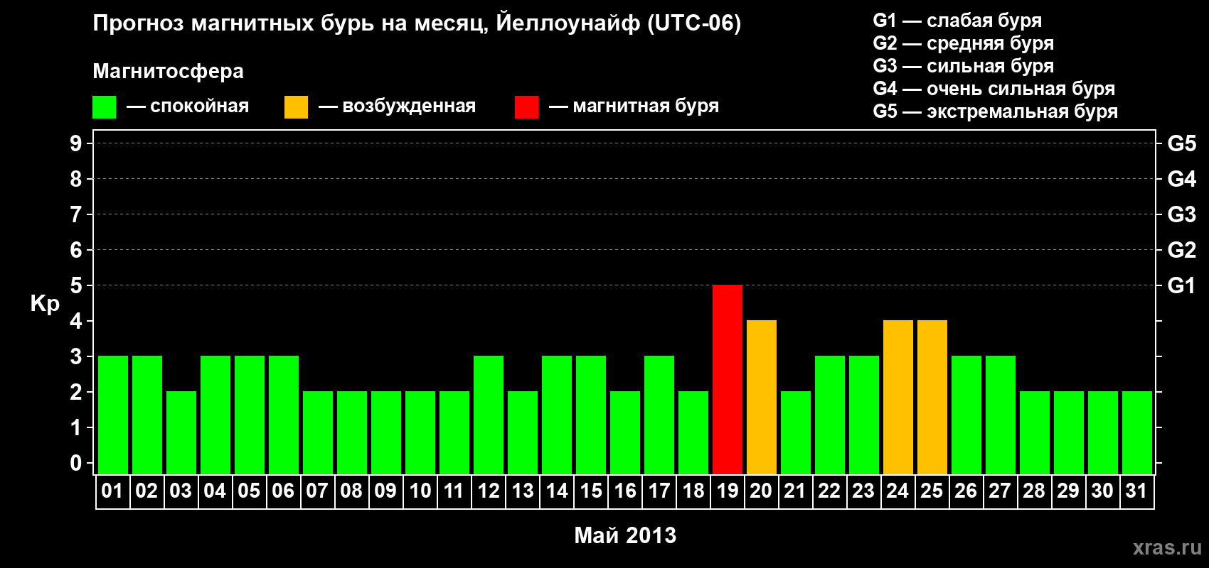 Прогноз максимального суточного геомагнитного индекса Kp на <b>1 месяц</b> (31 день) <b>с 01 мая по 31 мая 2013 г</b>