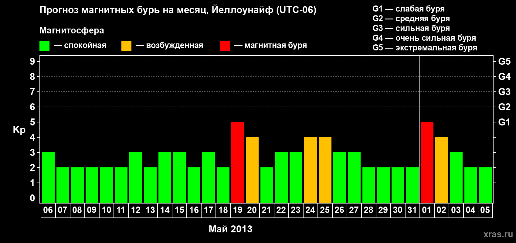 Прогноз максимального суточного геомагнитного индекса Kp на <b>1 месяц</b> (31 день) <b>с 06 мая по 05 июня 2013 г</b>