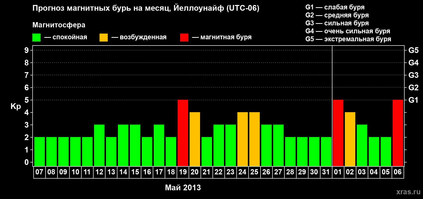 Прогноз максимального суточного геомагнитного индекса Kp на <b>1 месяц</b> (31 день) <b>с 07 мая по 06 июня 2013 г</b>