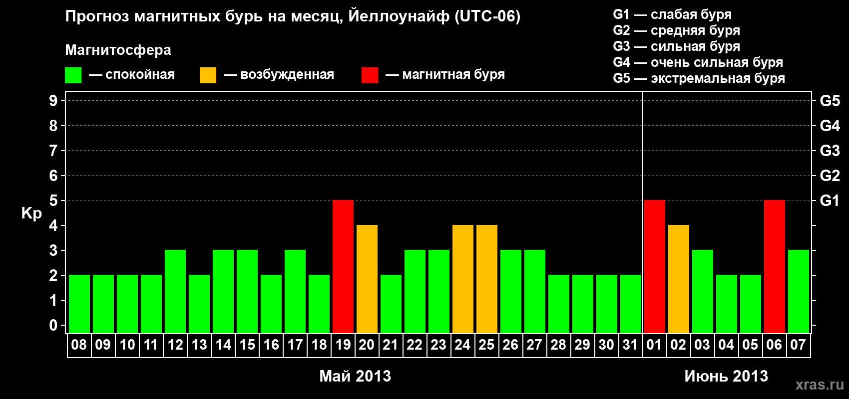 Прогноз максимального суточного геомагнитного индекса Kp на <b>1 месяц</b> (31 день) <b>с 08 мая по 07 июня 2013 г</b>