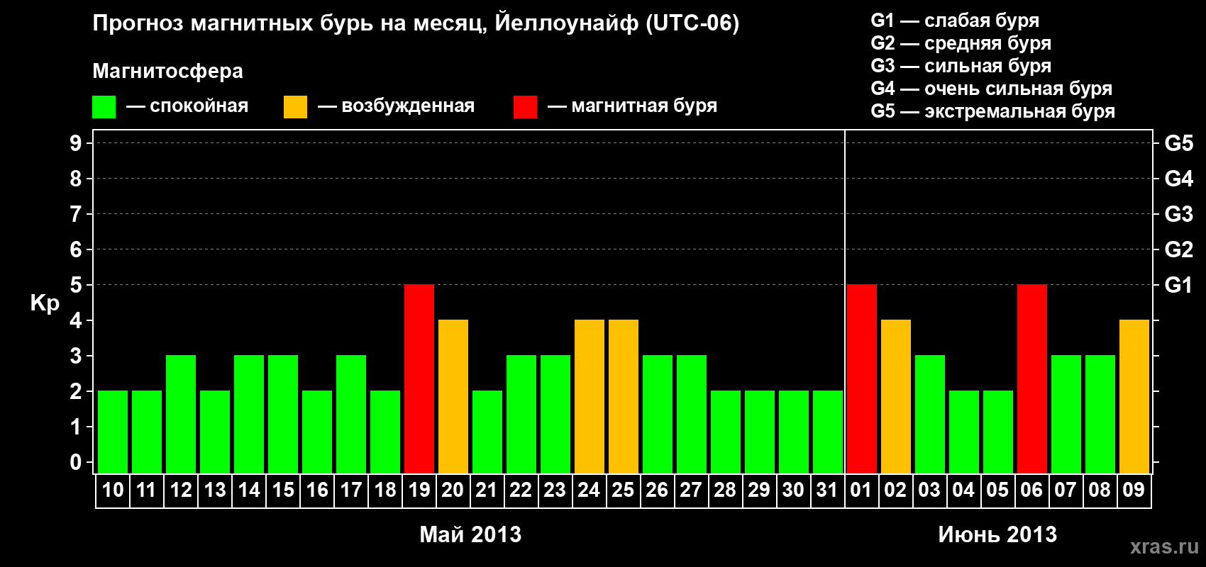 Прогноз максимального суточного геомагнитного индекса Kp на <b>1 месяц</b> (31 день) <b>с 10 мая по 09 июня 2013 г</b>