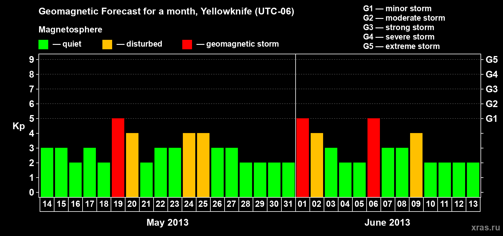 Forecast of the daily maximal value of geomagnetic index Kp for <b>1 month</b> (31 days) <b>from May 14, 2013 to Jun 13, 2013</b>