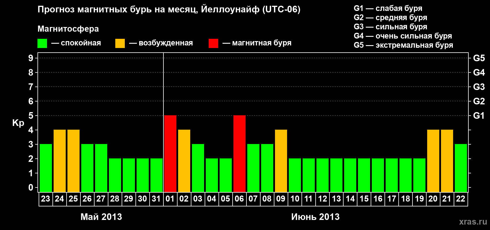 Прогноз максимального суточного геомагнитного индекса Kp на <b>1 месяц</b> (31 день) <b>с 23 мая по 22 июня 2013 г</b>