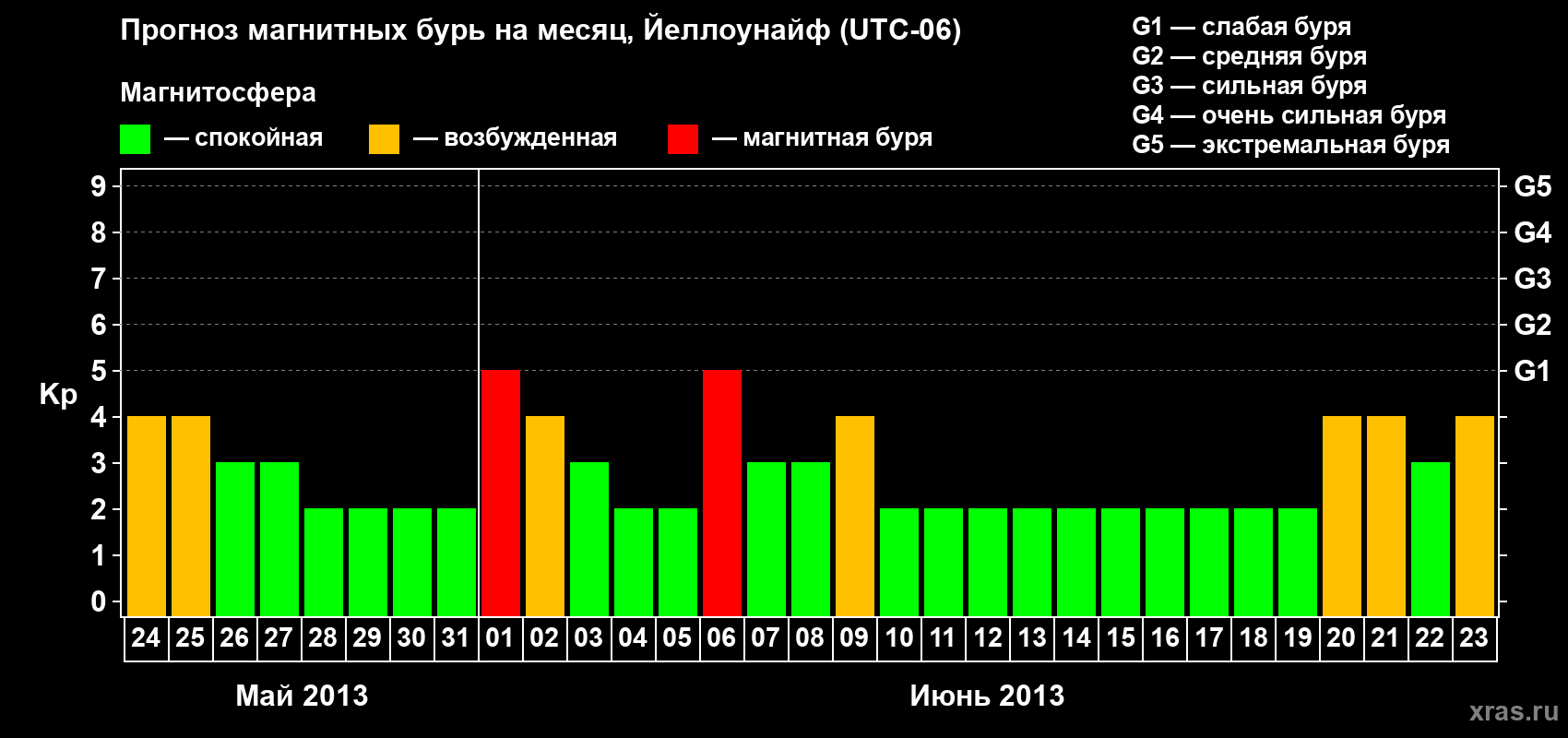 Прогноз максимального суточного геомагнитного индекса Kp на <b>1 месяц</b> (31 день) <b>с 24 мая по 23 июня 2013 г</b>